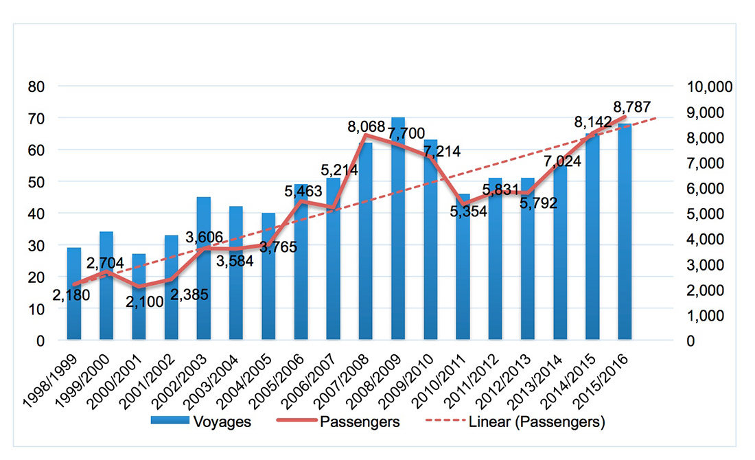 Cruise ship visits and passenger number trends at South Georgia